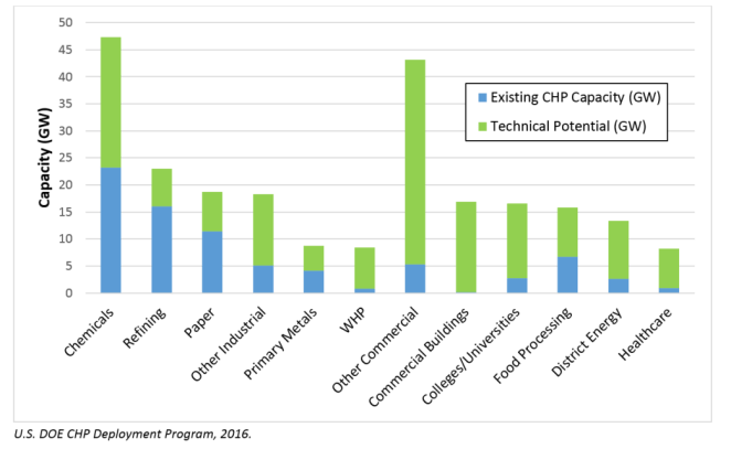 chp potential by building industry