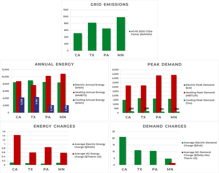 CHP Microgrid Assumptions