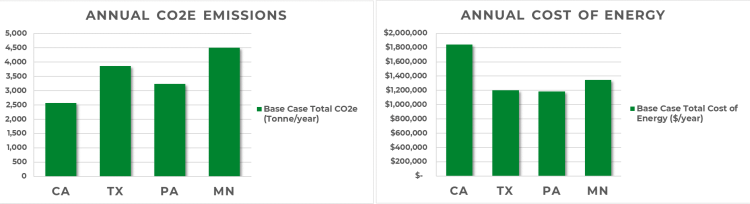 CHP Microgrid Base Case Results