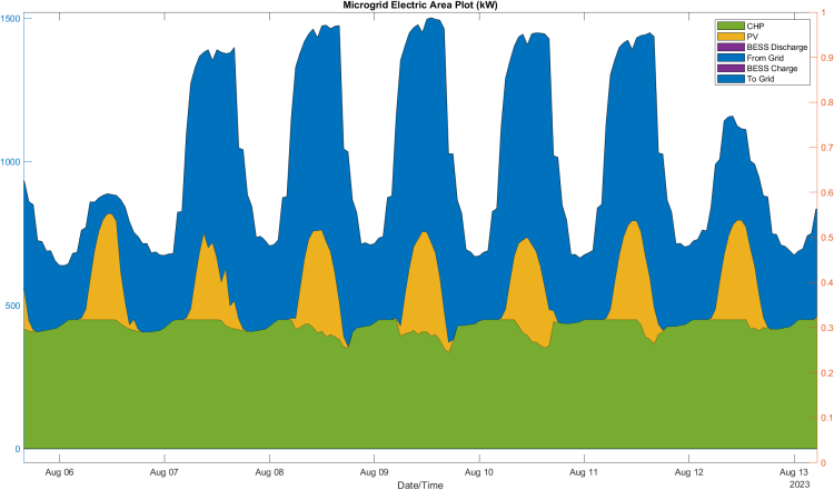CHP Microgrid Elec Energy Plot 2