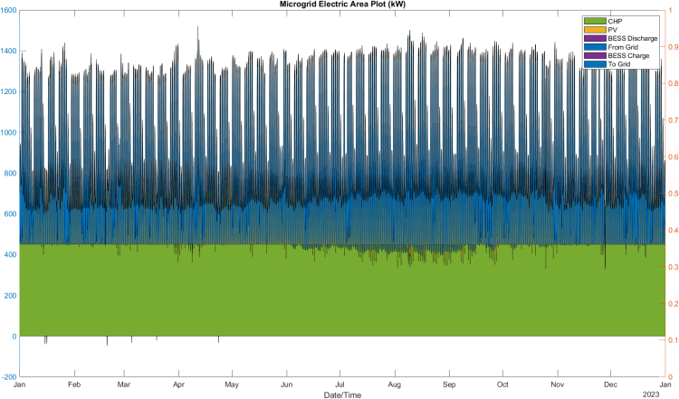 CHP Microgrid Elec Energy Plot
