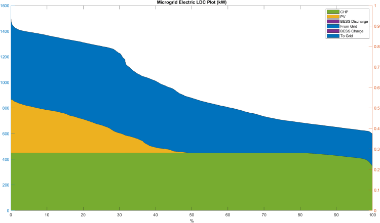 CHP Microgrid Elec LDC Plot