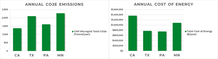 CHP Microgrid Results