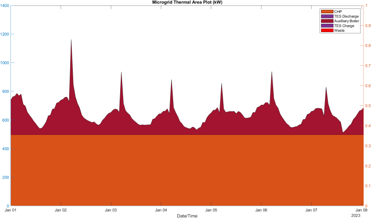 CHP Microgrid Thermal Energy Plot 2