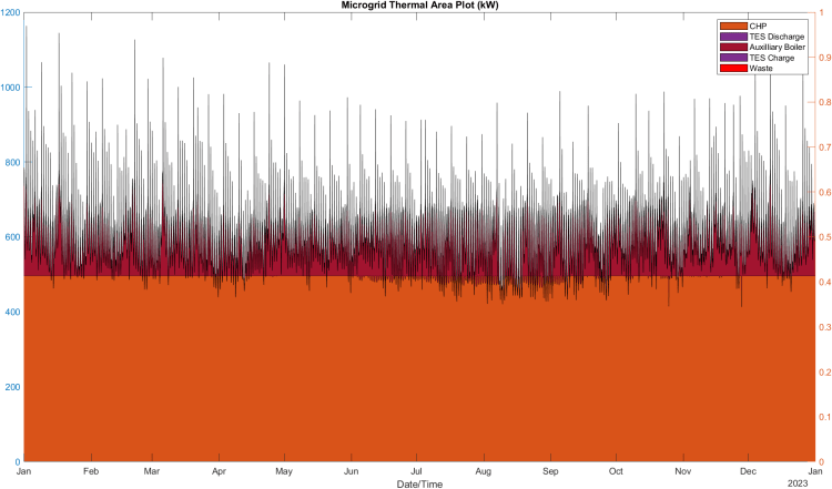 CHP Microgrid Thermal Energy Plot