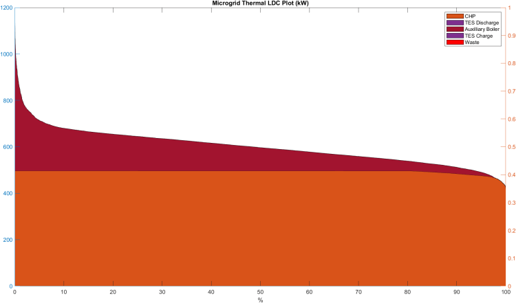 CHP Microgrid Thermal LDC Plot
