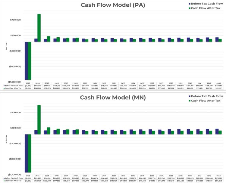 CHP Microgrid for Hospital Project Financial Model (2)