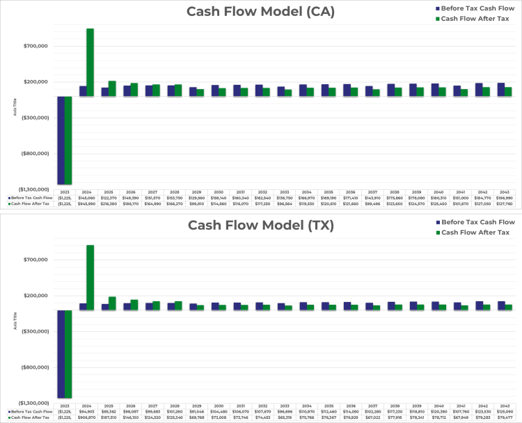 CHP Microgrid for Hospital Project Financial Model
