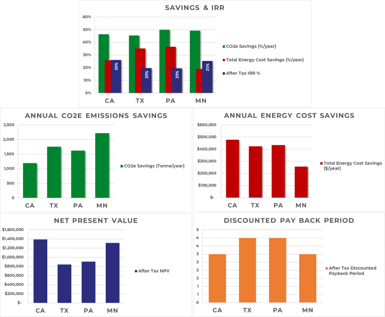 CHP Microgrid for Hospital Project Tecno-economic KPIs