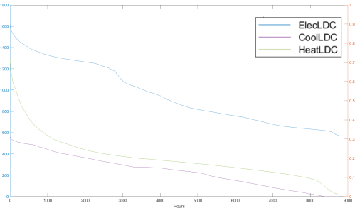 Typical Hospital Load Duration Curve