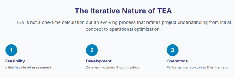 Iterative Technoeconomic analysis