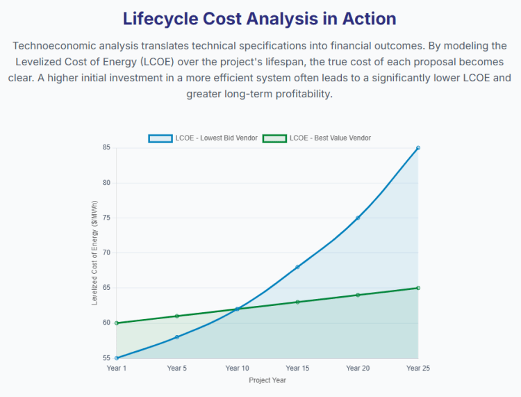 vendor selection lifecycle cost analysis