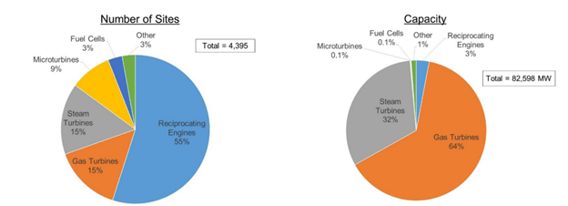CHP Technology Pie Chart