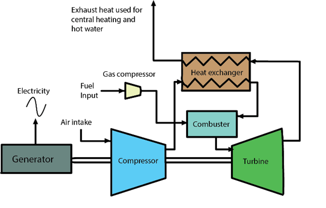 Turbine CHP Technology