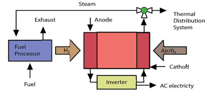 Fuel Cell CHP Technology